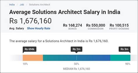 Aws Solutions Architect Salary In 2024 By Experience And Location