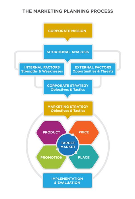 The Role Of The Marketing Plan Principles Of Marketing