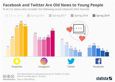 Infographic Facebook And Twitter Are Old News To Young People Social