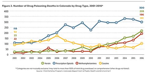 Drug Overdoses Deaths In Colorado Increase Colorado Health Institute