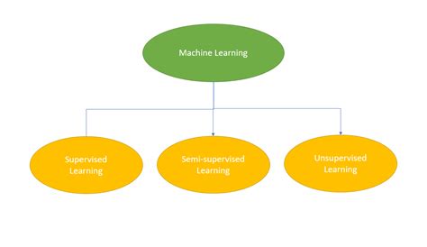 Learning Paradigms In Machine Learning By Nischal Madiraju Medium