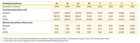 After 2016, i am only buying its shares through the dividend reinvestment plan. Stock Information | Maybank