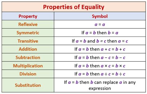 Transitive Reflexive And Symmetric Properties Of Equality Examples