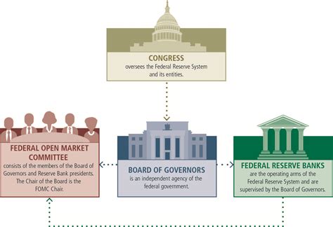 Frb Structure Of The Federal Reserve System