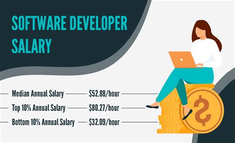 What Is The Salary Of A Software Developer Infolearners
