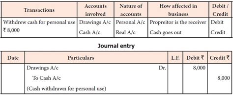 Journal Entries Meaning Format Steps Different Types Application