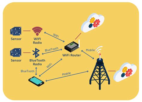 The Diagram Below Illustrates The Different Types Of Wireless