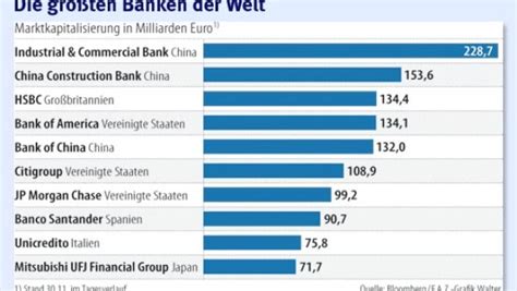 Ihre bilanzsumme in höhe von 1,35 billionen euro ist laut „welt weit mehr als doppelt so groß wie die des zweitplatzierten. Rangliste: Die größten Banken kommen aus China - Finanzen ...