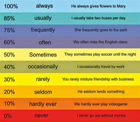 First understand what is an adverb by just clicking on this adverb link. WE LOVE ENGLISH !!: FREQUENCY ADVERBS