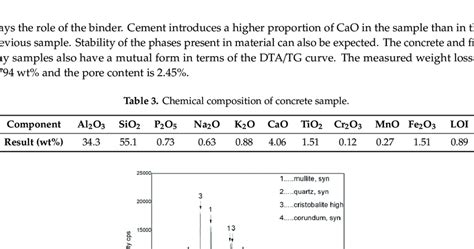 Chemical Composition Of Concrete Sample Download Scientific Diagram