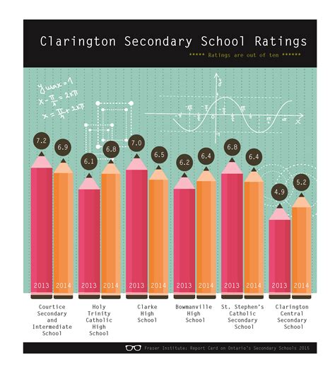 Courtice Secondary is best rated school in Kawartha Pine Ridge area