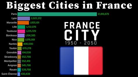 Biggest Cities In France 1950 2050 Population Wise Youtube