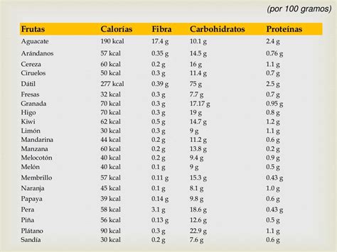 Tabla De Calorías Y Valor Nutritivo De Los Alimentos
