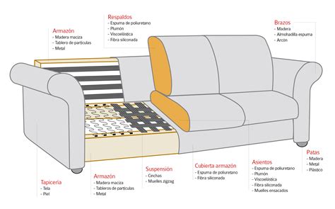 Sintético 100 Imagen Partes De Sofá Vn