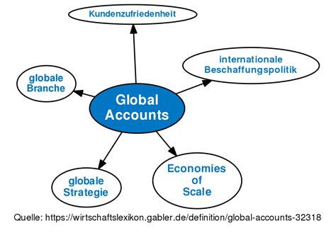 Global Accounts • Definition Gabler Wirtschaftslexikon