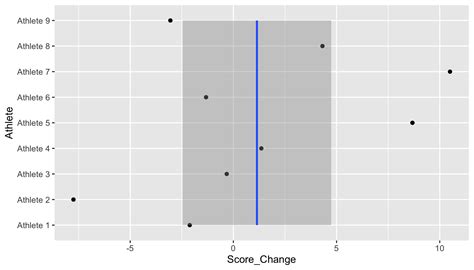 Plotting Confidence Interval By Group With Ggplot In R Stack Overflow