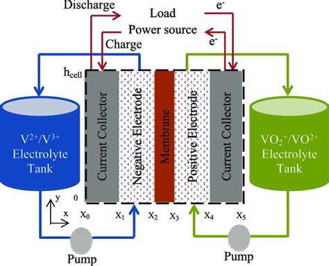 Schematic Diagram Of An All Vanadium Redox Flow Battery Structure