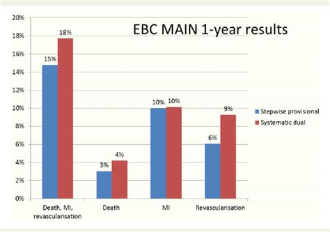 Figure 1 From The European Bifurcation Club Left Main Coronary Stent