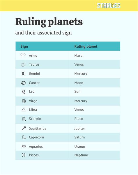 Which Planets Rule Which Signs