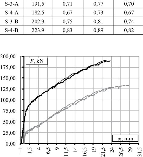 A Comparison Of Theoretical And Experimental Results Of Shear Strength Download Table