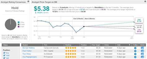 Check out our bb stock analysis, current bb quote, charts, and historical prices for blackberry ltd blackberry (bb) stock is falling on wednesday following the release of its q4 fiscal 2021 earnings. Blackberry Stock Price Today : Bb Stock Price And Chart ...