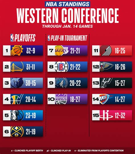 Nba On Twitter The Current Nba Standings Ahead Of Saturdays Action