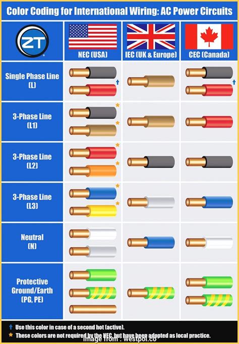 Ground wire is either a green wire, a bare wire or a green wire with yellow stripe. Electrical Cable Size Chart Amps Uk Cleaver Funky Amps Rating Cable Size Composition Electrical ...