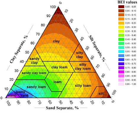 Soil Texture Triangle With Bei Values Obtained From The Clay Silt Sand