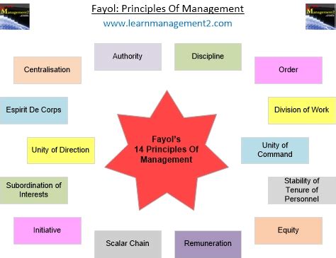 He founded the principles of scientific management. Fayol's Principles Of Management