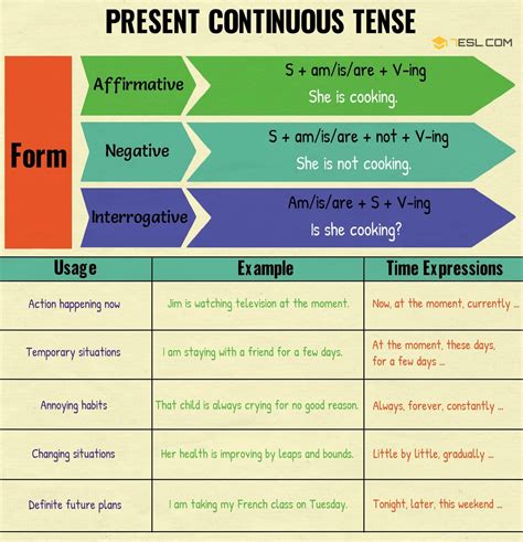 Present Continuous Tense Formula Chart Tense Chart Is Tense Formula