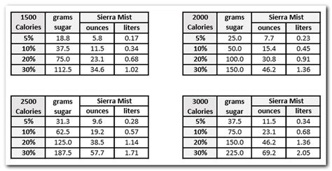 1 gram = 7 calories. The Carb-Sane Asylum: With Fructose, Context is Everything