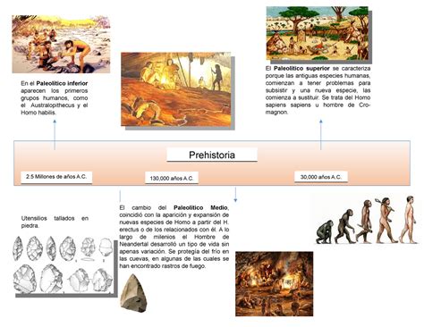 Línea de Tiempo Prehistoria Prehistoria Linea del tiempo Historia