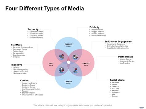 Four Different Types Of Media Ppt Powerpoint Presentation Model