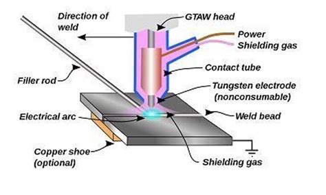 Schematic Diagram of TIG welding process | Download ...