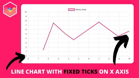 Create Line Chart With Fixed Ticks Labels In X Axis In Chart Js Youtube