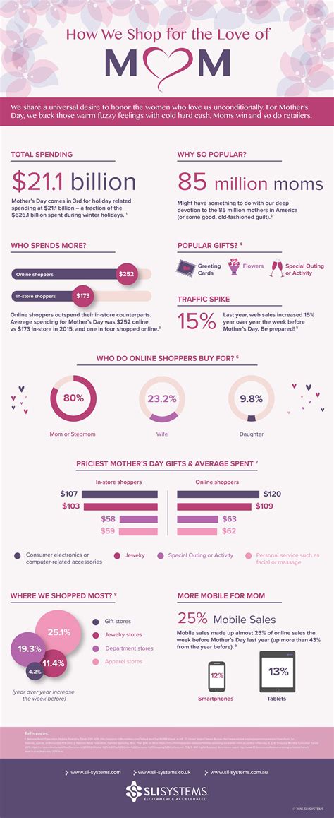 mother s day infographic2may2016 blog popular t mother s day ts infographic