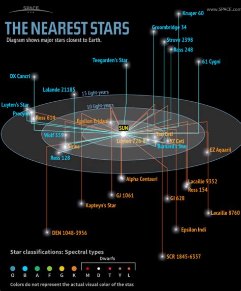 Light travels at 186,282 miles per second. How Long Would it Take to Travel to the Nearest Star - ABC ...