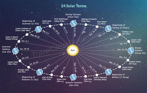 Solar Terms Is A Calendar Of Twenty Four Periods And Climate To Govern