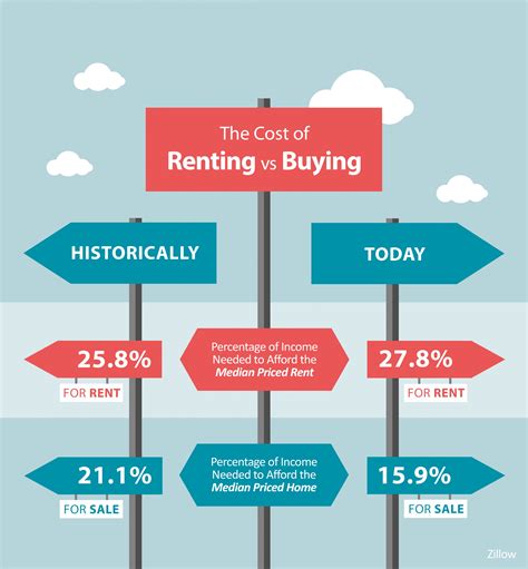 The Cost Of Renting Vs Buying A Home Infographic Sarasota Global