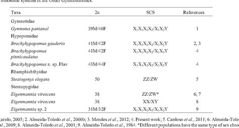 Table 1 From X1x1x2x2 X1x2y Sex Chromosome Systems In The Neotropical Gymnotiformes Electric