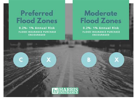 What Are Flood Zones And Do I Need Flood Insurance Harris Insurance