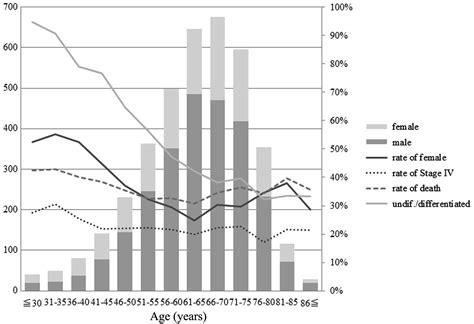 Characteristics And Prognosis Of Gastric Cancer In Young Patients