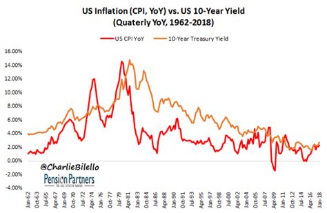 What Is The Relationship Between Interest Rates Growth And Inflation