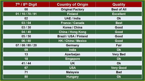 How To Know Country Of Origin Of Mobile Phone From Imei Number Quality
