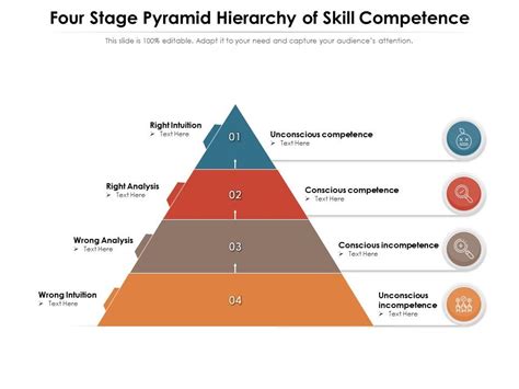 Four Stage Pyramid Hierarchy Of Skill Competence Presentation