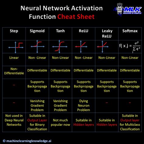 Animated guide to Activation Functions in Neural Network | MLK ...