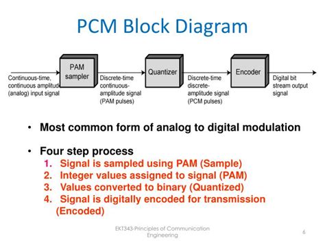 Ppt Pulse Modulation Powerpoint Presentation Id3686204