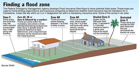 Fema Flood Zone X Definition DEFINITIONTA