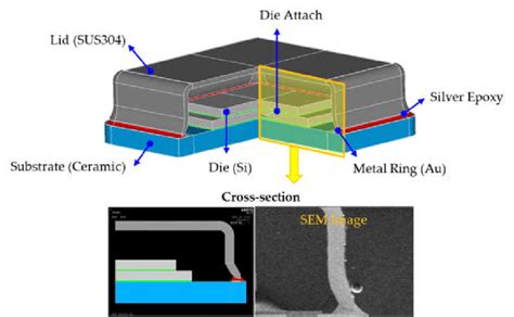 The Finite Element Model Of The Hermetic Mems Package With Metal Lid
