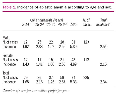 Epidemiology Of Aplastic Anemia A Prospective Multicenter Study